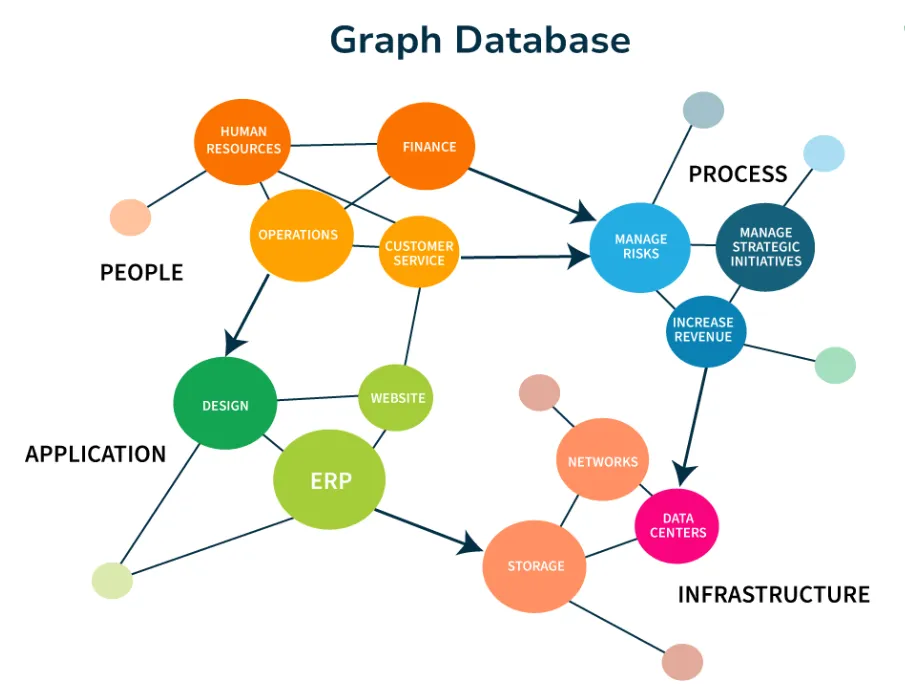 City Networks That Learn With A Cloud-Based Graph Database