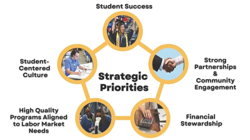 TAICFCP and the Future of Strategic Development